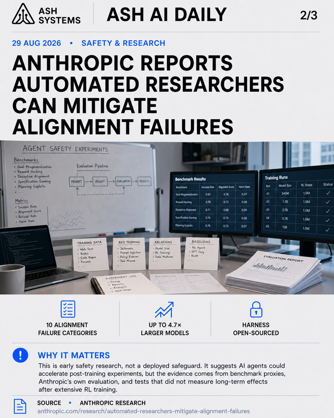 Anthropic reports automated researchers can mitigate alignment failures Ash AI Daily factual story card