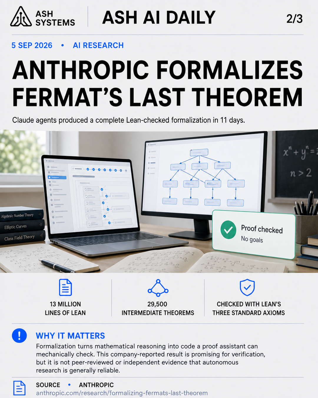 Anthropic releases a Lean-checked formalization of Fermat’s Last Theorem Ash AI Daily factual story card