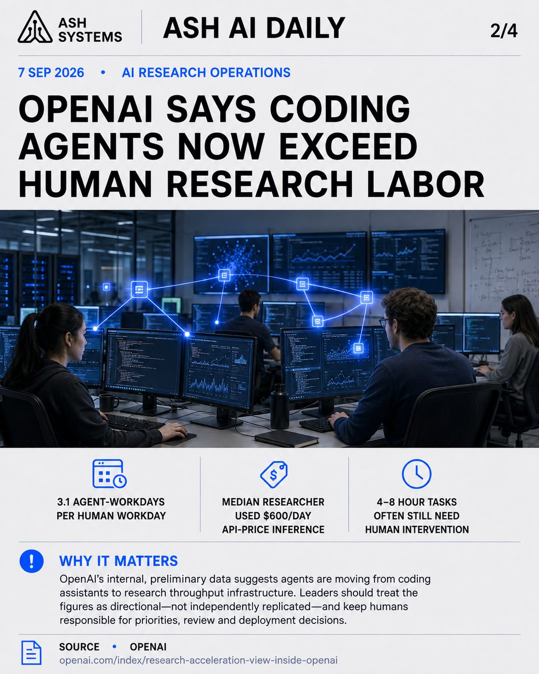 OpenAI says coding agents now exceed human research labor Ash AI Daily factual story card