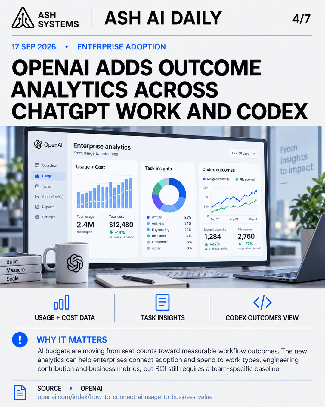 OpenAI adds outcome analytics across ChatGPT Work and Codex Ash AI Daily factual story card