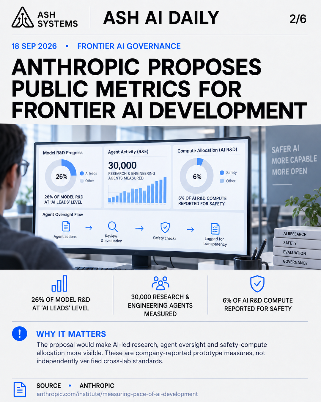 Anthropic proposes public metrics for AI-led R&D, agent oversight and safety compute Ash AI Daily factual story card