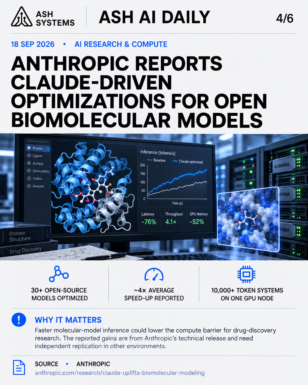 Anthropic reports Claude-driven optimizations for open biomolecular models Ash AI Daily factual story card