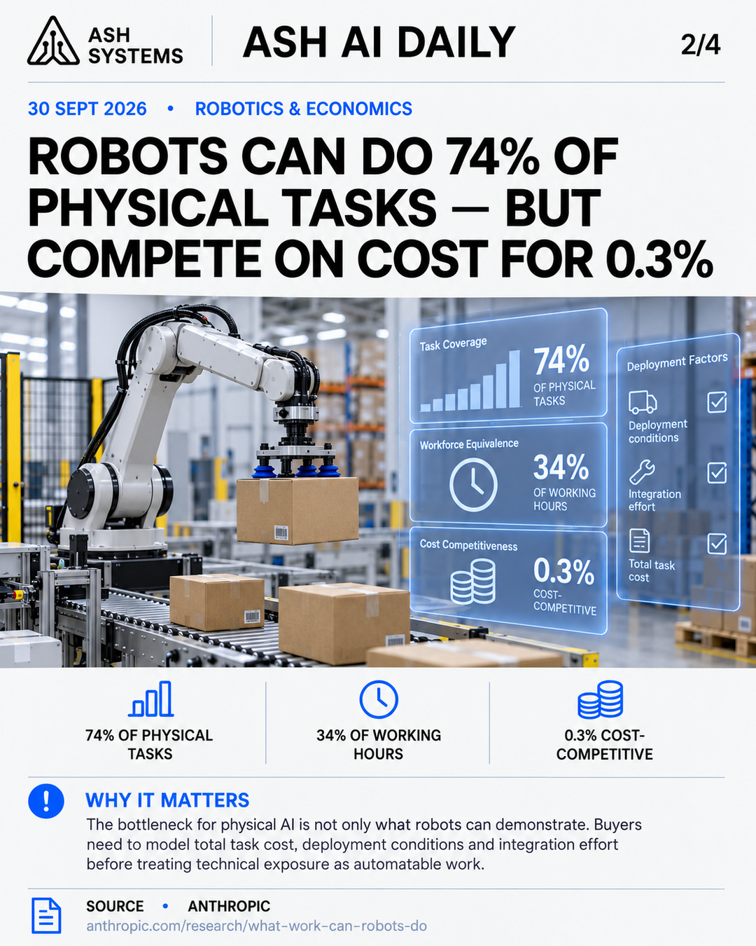 Anthropic: robots can do 74% of physical tasks, but compete on cost for 0.3% Ash AI Daily factual story card
