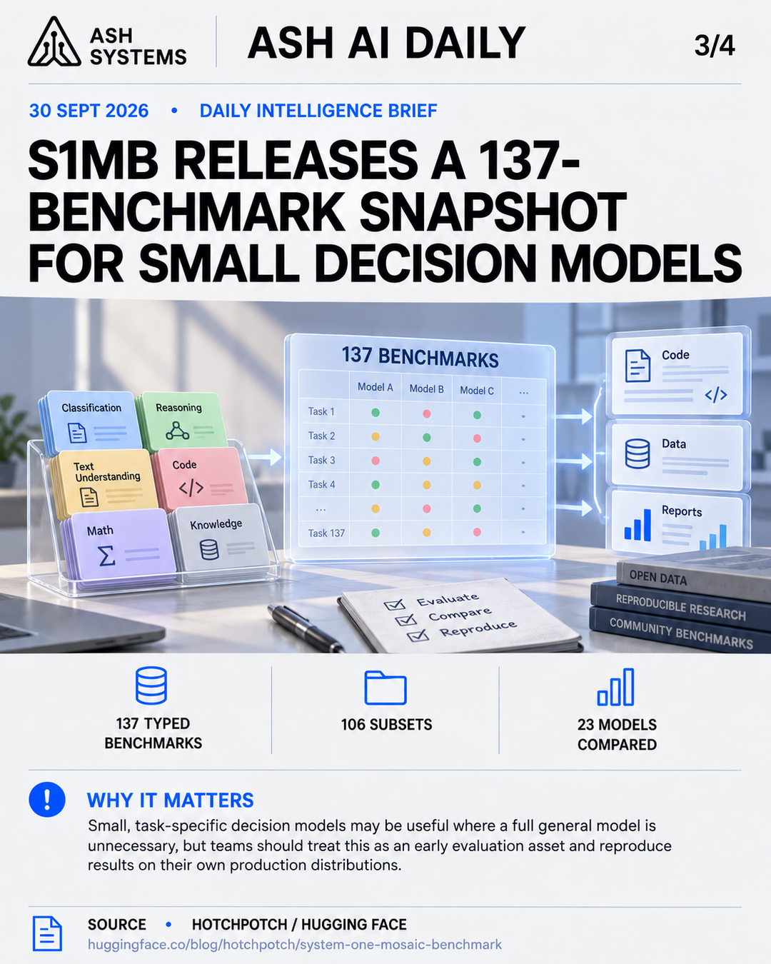 S1MB releases a 137-benchmark snapshot for small decision models Ash AI Daily factual story card