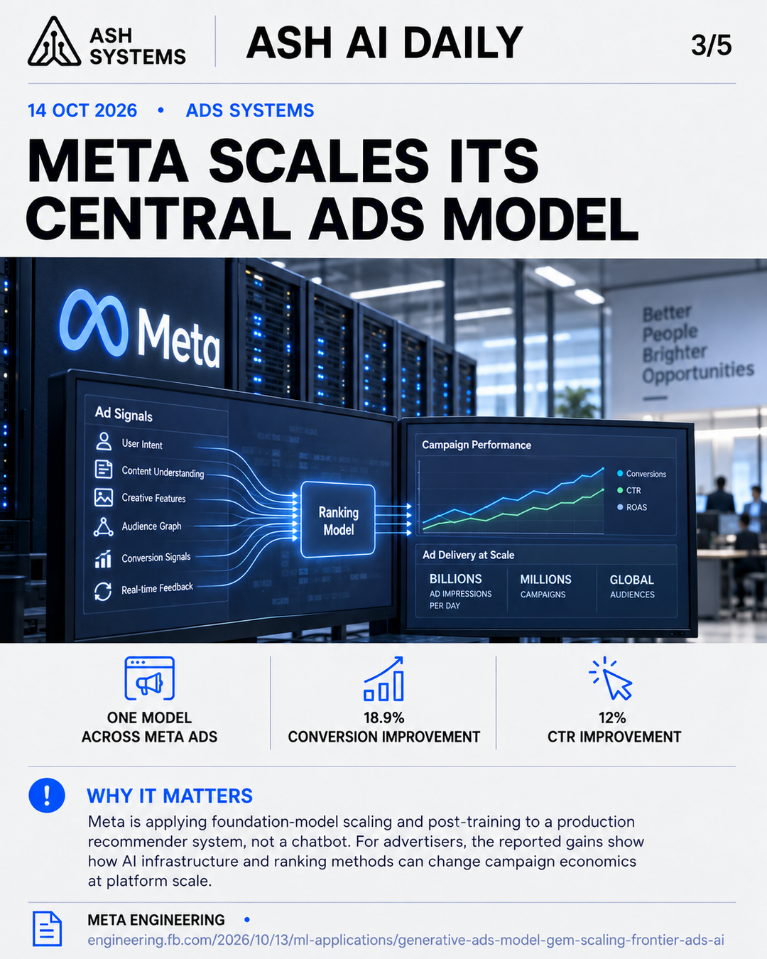 Meta scales its central ads model Ash AI Daily factual story card