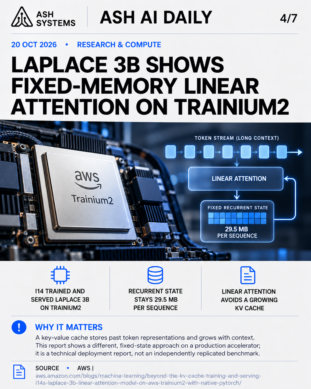 Laplace 3B demonstrates fixed-memory linear attention on Trainium2 Ash AI Daily factual story card